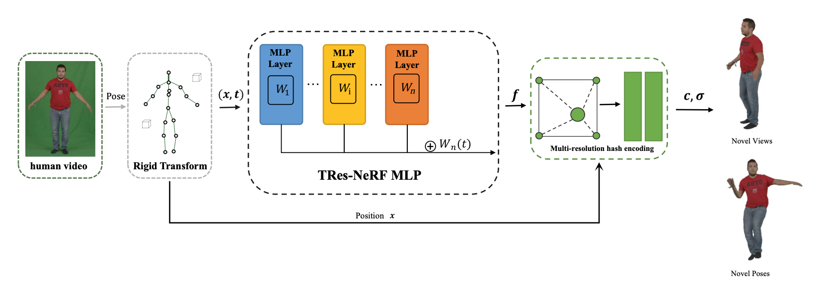 TRes-NeRF: Temporal Residual Neural Radiance Fields for Monocular Video Dynamic Human Body Reconstruction